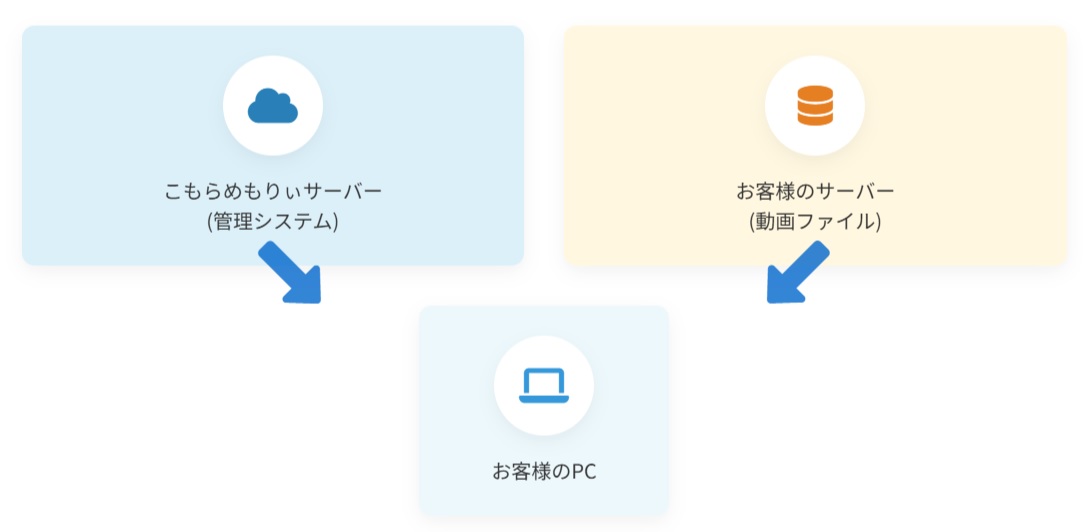 システム構成図（モバイル）